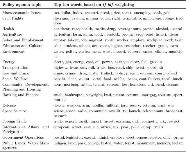 Figure 2 for Transfer Topic Labeling with Domain-Specific Knowledge Base: An Analysis of UK House of Commons Speeches 1935-2014