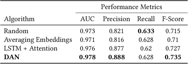 Figure 2 for A Simple Deep Personalized Recommendation System