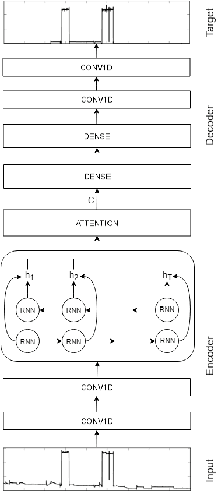 Figure 3 for Non-Intrusive Load Monitoring with an Attention-based Deep Neural Network