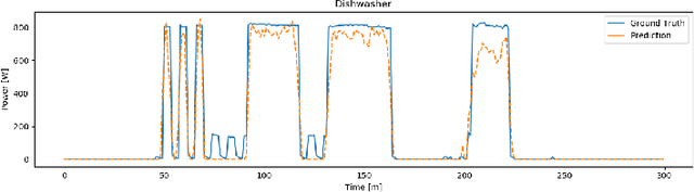 Figure 4 for Non-Intrusive Load Monitoring with an Attention-based Deep Neural Network