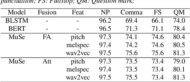 Figure 3 for Multimodal Semi-supervised Learning Framework for Punctuation Prediction in Conversational Speech