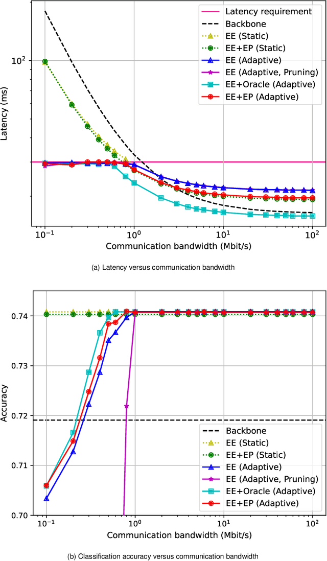 Figure 2 for Resource-Constrained Edge AI with Early Exit Prediction