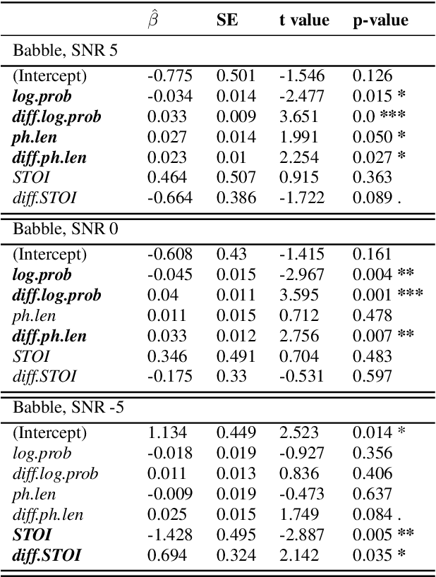 Figure 2 for Exploring the Potential of Lexical Paraphrases for Mitigating Noise-Induced Comprehension Errors