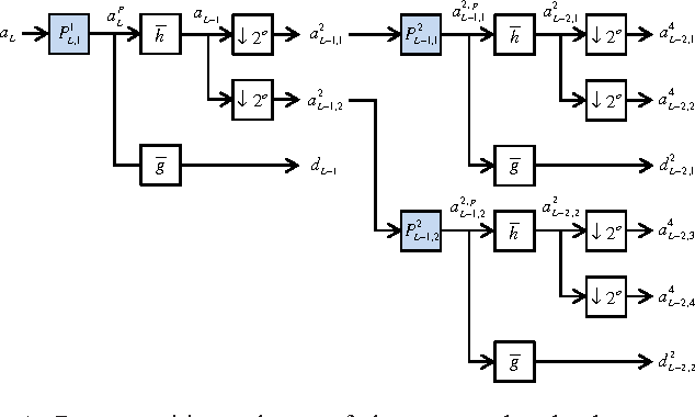 Figure 1 for Redundant Wavelets on Graphs and High Dimensional Data Clouds