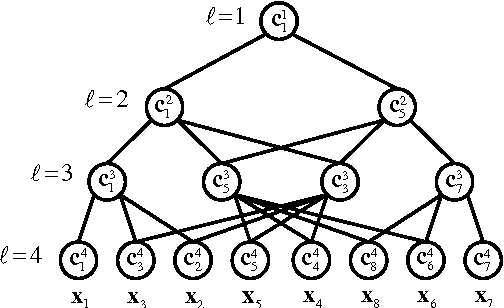 Figure 3 for Redundant Wavelets on Graphs and High Dimensional Data Clouds
