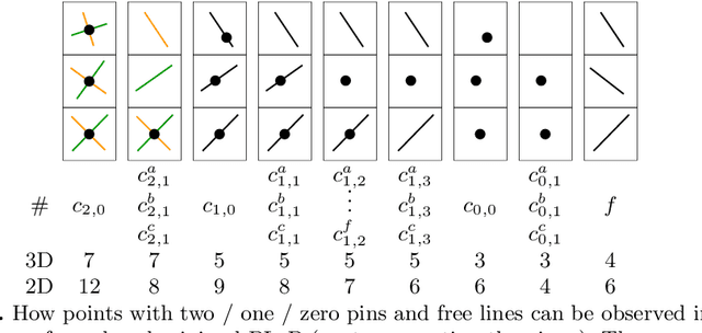 Figure 1 for PL${}_{1}$P -- Point-line Minimal Problems under Partial Visibility in Three Views