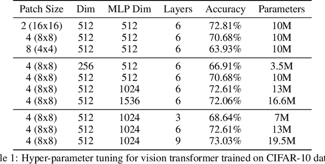 Figure 2 for Vision Transformer Compression with Structured Pruning and Low Rank Approximation