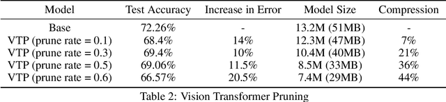 Figure 4 for Vision Transformer Compression with Structured Pruning and Low Rank Approximation