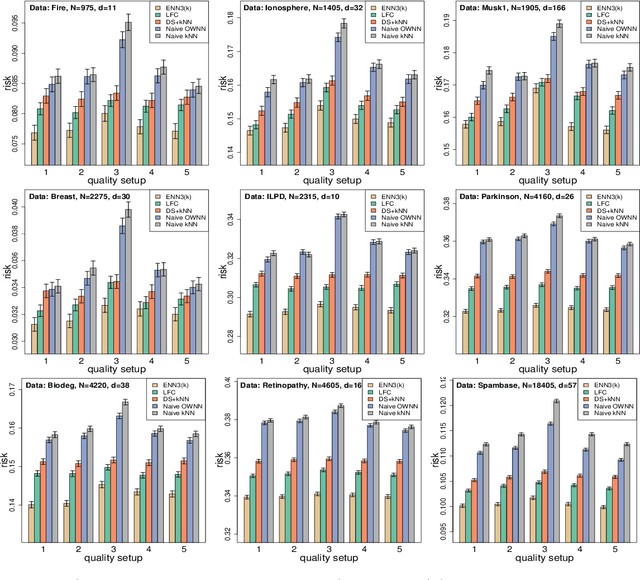 Figure 3 for Enhanced Nearest Neighbor Classification for Crowdsourcing