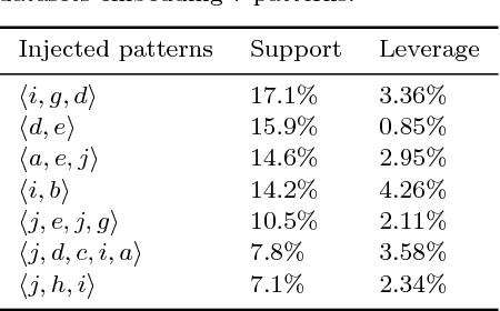 Figure 4 for Skopus: Mining top-k sequential patterns under leverage