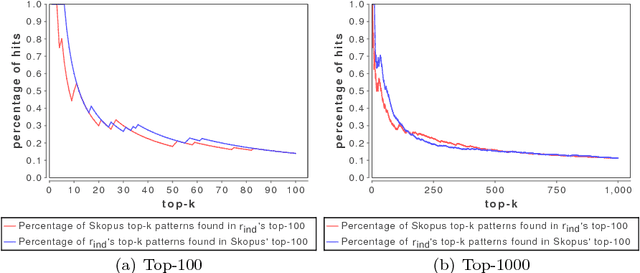 Figure 2 for Skopus: Mining top-k sequential patterns under leverage