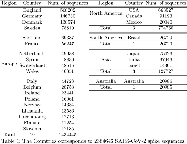 Figure 2 for Classifying COVID-19 Spike Sequences from Geographic Location Using Deep Learning