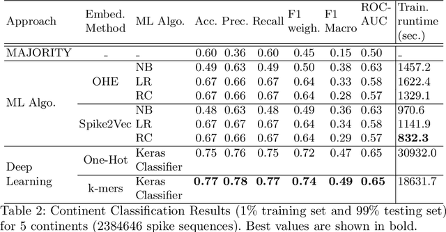 Figure 4 for Classifying COVID-19 Spike Sequences from Geographic Location Using Deep Learning