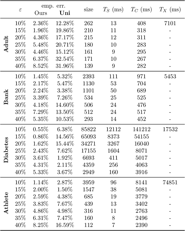 Figure 4 for Coresets for Clustering with Fairness Constraints