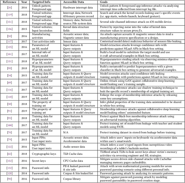 Figure 4 for Machine Learning Based Cyber Attacks Targeting on Controlled Information: A Survey