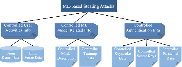 Figure 1 for Machine Learning Based Cyber Attacks Targeting on Controlled Information: A Survey