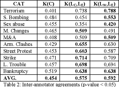 Figure 2 for Recognition of Named-Event Passages in News Articles