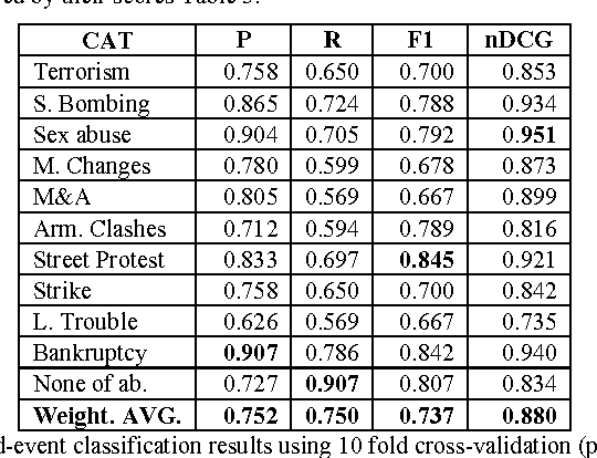 Figure 3 for Recognition of Named-Event Passages in News Articles