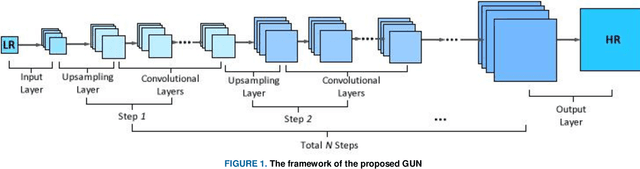 Figure 1 for GUN: Gradual Upsampling Network for Single Image Super-Resolution