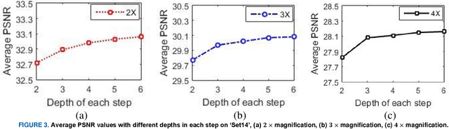 Figure 3 for GUN: Gradual Upsampling Network for Single Image Super-Resolution