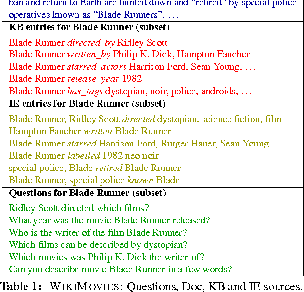 Figure 2 for Key-Value Memory Networks for Directly Reading Documents