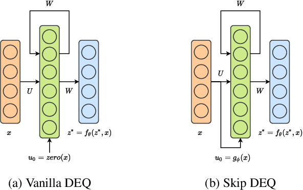 Figure 3 for Mixing Implicit and Explicit Deep Learning with Skip DEQs and Infinite Time Neural ODEs (Continuous DEQs)