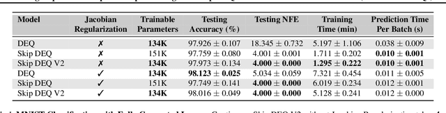 Figure 2 for Mixing Implicit and Explicit Deep Learning with Skip DEQs and Infinite Time Neural ODEs (Continuous DEQs)