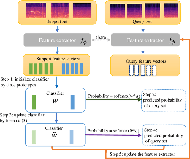 Figure 3 for A Mutual learning framework for Few-shot Sound Event Detection