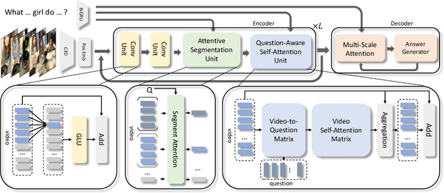Figure 3 for Open-Ended Long-Form Video Question Answering via Hierarchical Convolutional Self-Attention Networks