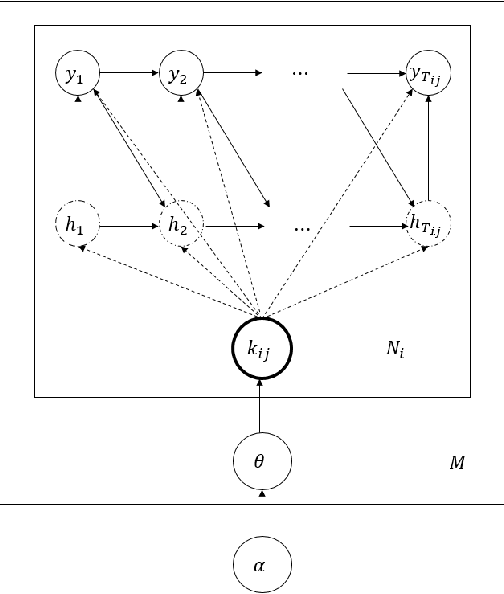 Figure 1 for Sentence Level Recurrent Topic Model: Letting Topics Speak for Themselves