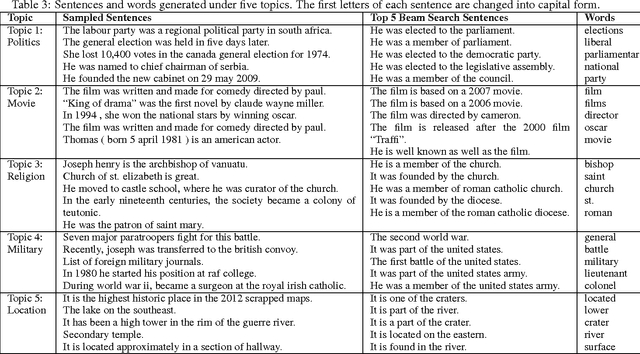 Figure 4 for Sentence Level Recurrent Topic Model: Letting Topics Speak for Themselves