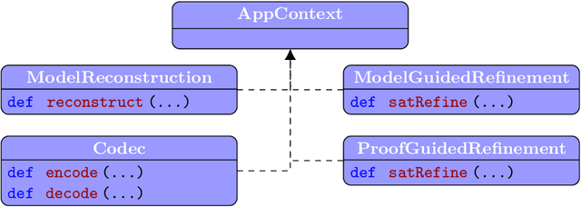 Figure 3 for Exploring Approximations for Floating-Point Arithmetic using UppSAT
