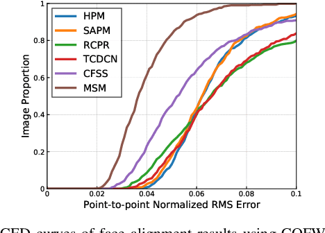 Figure 3 for Multistage Model for Robust Face Alignment Using Deep Neural Networks