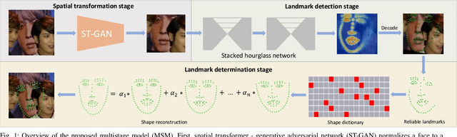 Figure 1 for Multistage Model for Robust Face Alignment Using Deep Neural Networks