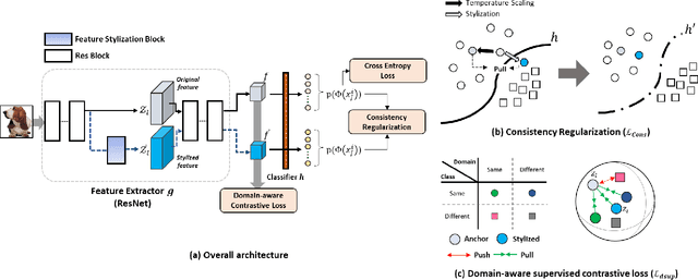 Figure 1 for Feature Stylization and Domain-aware Contrastive Learning for Domain Generalization