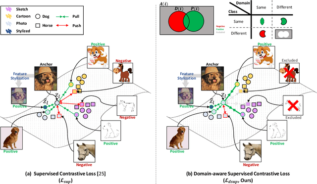 Figure 3 for Feature Stylization and Domain-aware Contrastive Learning for Domain Generalization