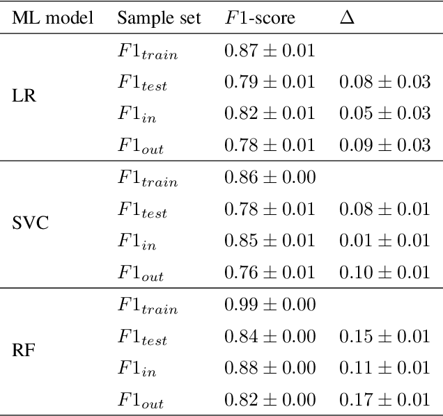 Figure 4 for Modeling Generalization in Machine Learning: A Methodological and Computational Study