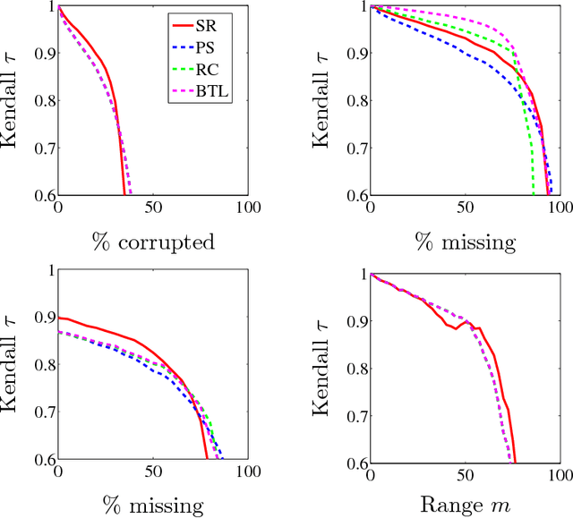 Figure 3 for Spectral Ranking using Seriation