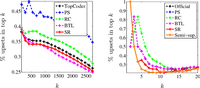 Figure 4 for Spectral Ranking using Seriation