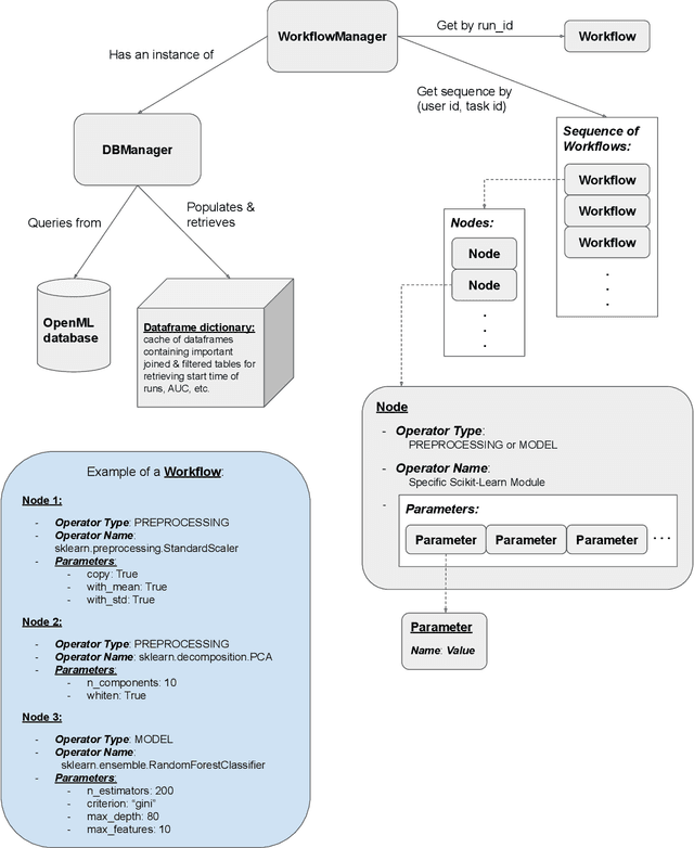 Figure 1 for Demystifying a Dark Art: Understanding Real-World Machine Learning Model Development
