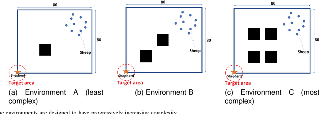 Figure 4 for Fusing Interpretable Knowledge of Neural Network Learning Agents For Swarm-Guidance