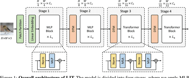 Figure 1 for Less is More: Pay Less Attention in Vision Transformers