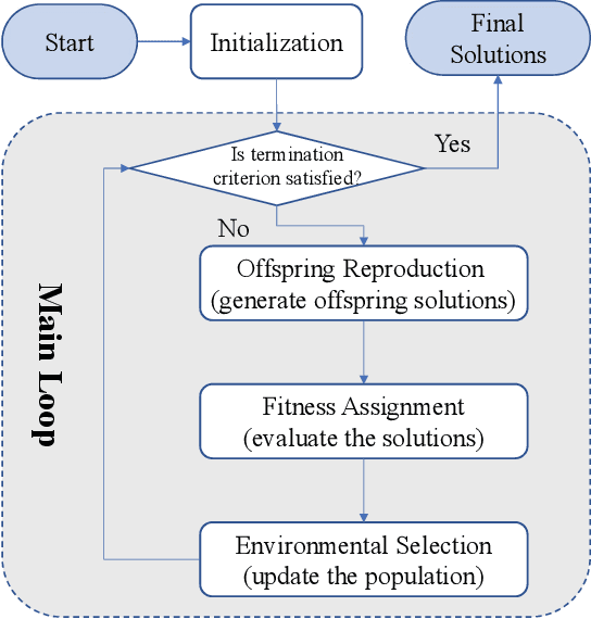 Figure 1 for Evolutionary Multi-Objective Optimization Driven by Generative Adversarial Networks