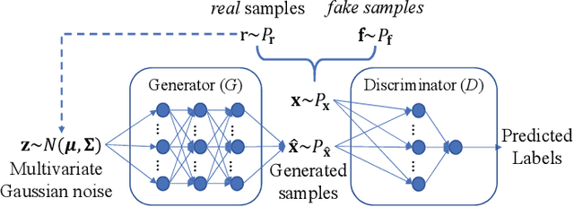 Figure 2 for Evolutionary Multi-Objective Optimization Driven by Generative Adversarial Networks