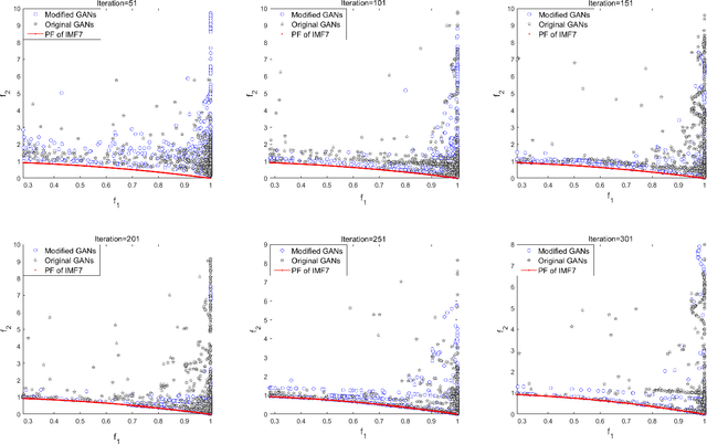 Figure 4 for Evolutionary Multi-Objective Optimization Driven by Generative Adversarial Networks