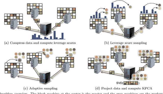 Figure 1 for Communication Efficient Distributed Kernel Principal Component Analysis