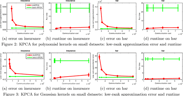 Figure 3 for Communication Efficient Distributed Kernel Principal Component Analysis