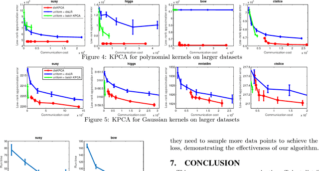 Figure 4 for Communication Efficient Distributed Kernel Principal Component Analysis