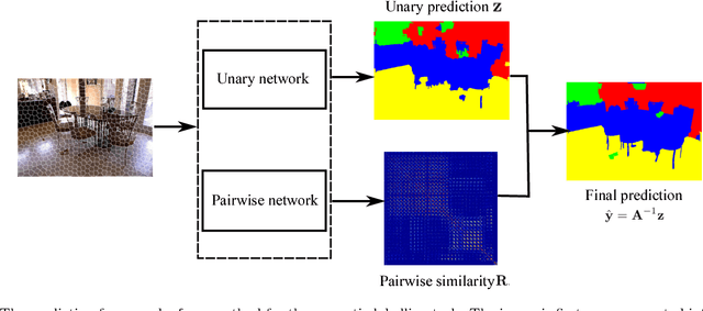 Figure 1 for Discriminative Training of Deep Fully-connected Continuous CRF with Task-specific Loss