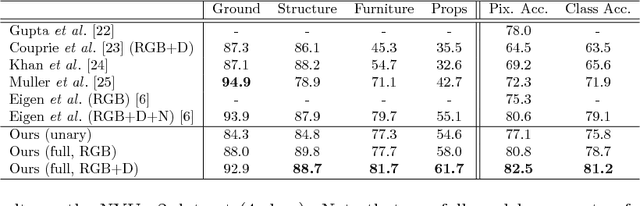 Figure 2 for Discriminative Training of Deep Fully-connected Continuous CRF with Task-specific Loss